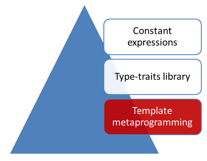 OverviewTemplateMetaprogramming